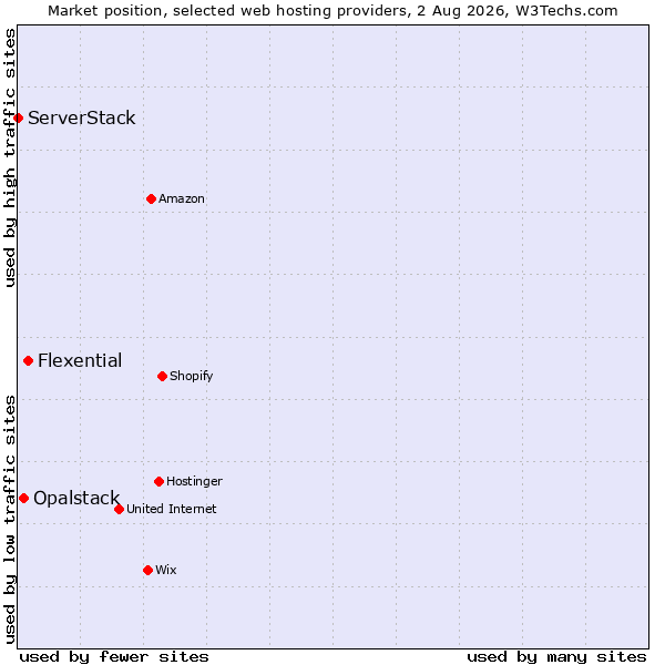 Market position of Flexential vs. Opalstack vs. ServerStack