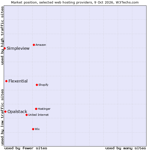 Market position of Flexential vs. Opalstack vs. Simpleview