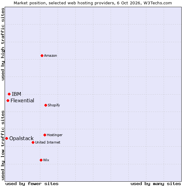 Market position of IBM vs. Flexential vs. Opalstack