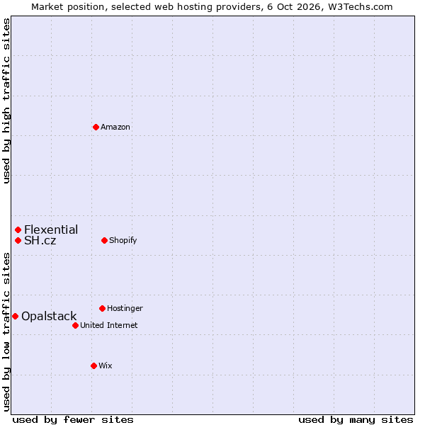 Market position of SH.cz vs. Flexential vs. Opalstack
