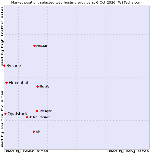 Market position of Flexential vs. Opalstack vs. Sysbee