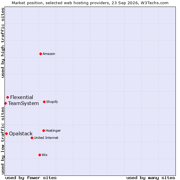 Market position of Flexential vs. Opalstack vs. TeamSystem