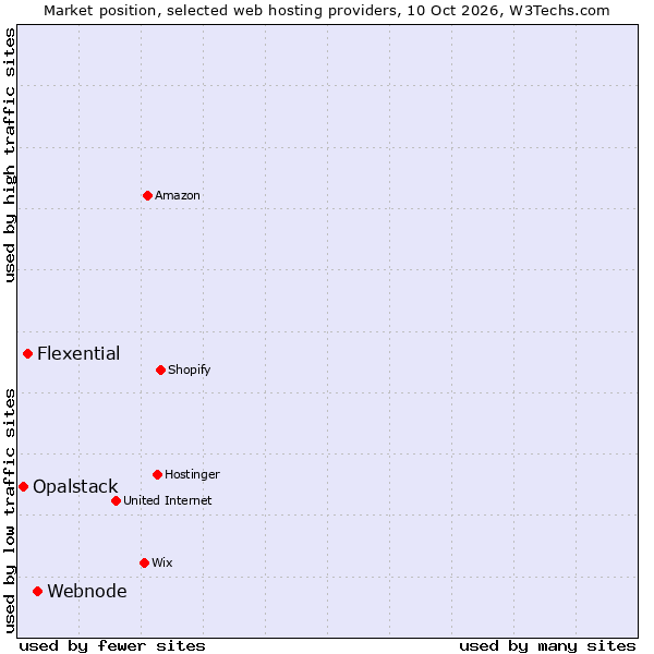 Market position of Webnode vs. Flexential vs. Opalstack