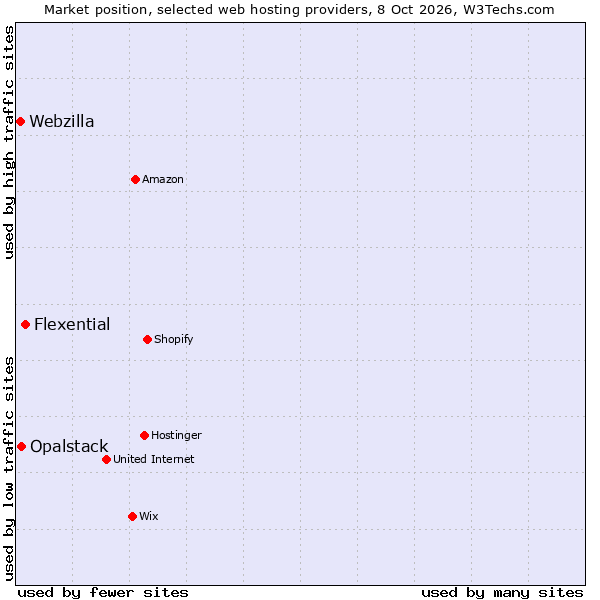 Market position of Flexential vs. Opalstack vs. Webzilla