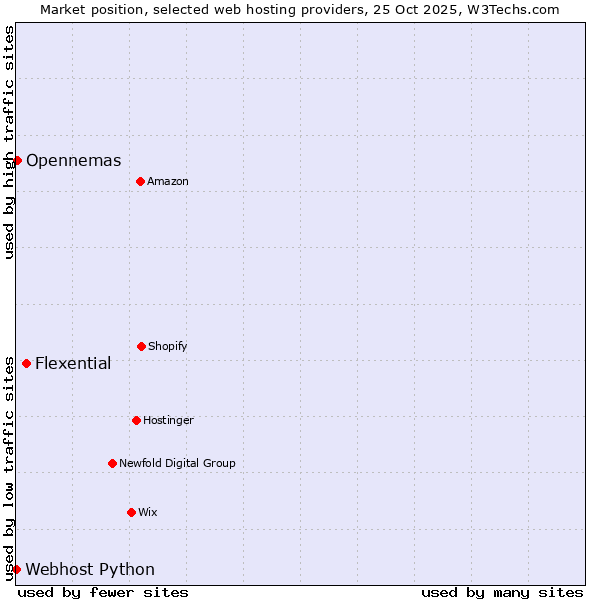 Market position of Flexential vs. Opennemas vs. Webhost Python