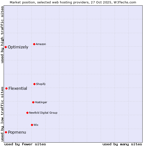 Market position of Flexential vs. Popmenu vs. Optimizely