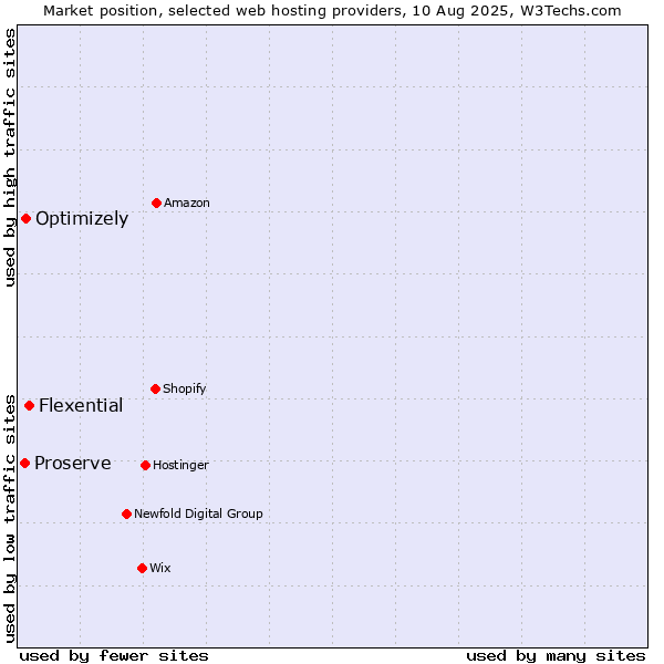 Market position of Flexential vs. Optimizely vs. Proserve