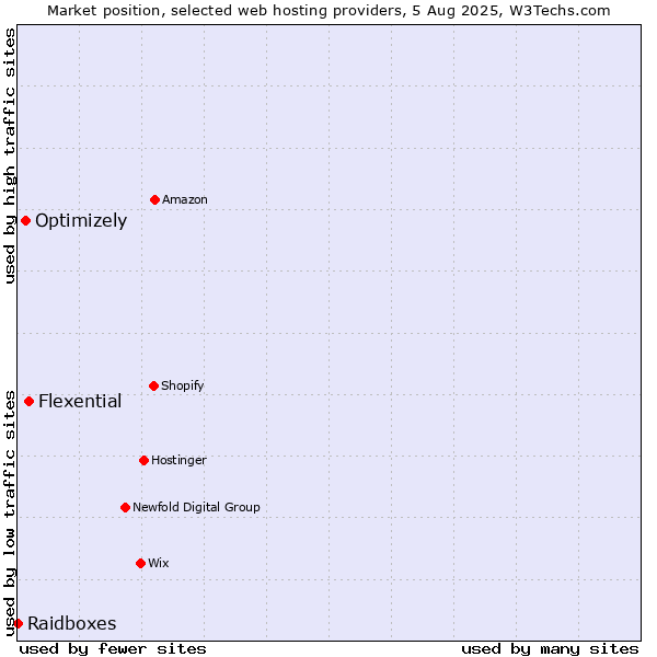 Market position of Flexential vs. Optimizely vs. Raidboxes