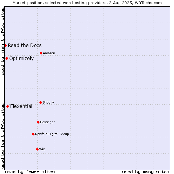 Market position of Flexential vs. Optimizely vs. Read the Docs