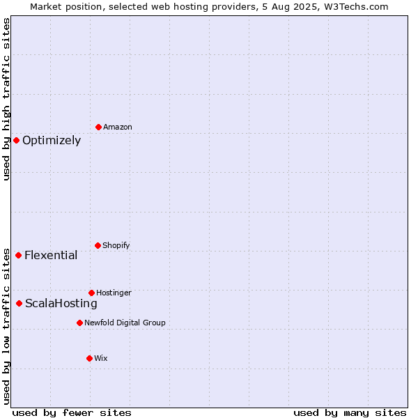 Market position of ScalaHosting vs. Flexential vs. Optimizely