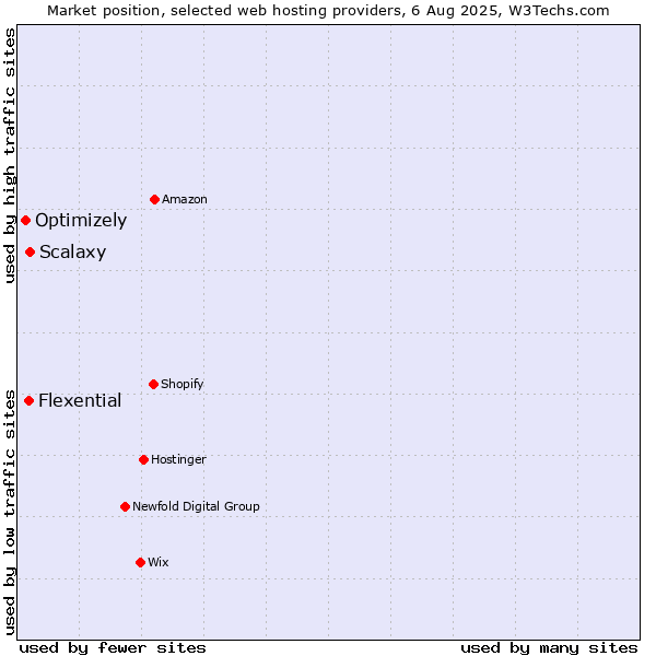 Market position of Scalaxy vs. Flexential vs. Optimizely
