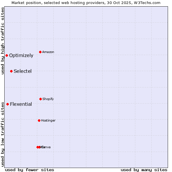 Market position of Selectel vs. Flexential vs. Optimizely