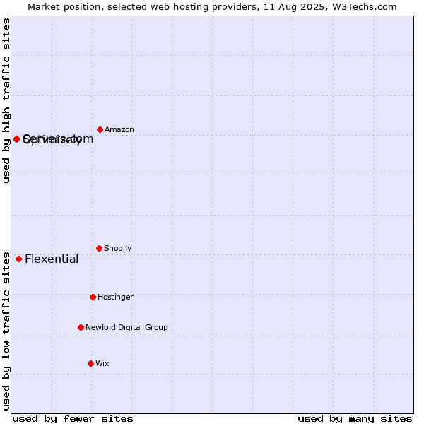 Market position of Flexential vs. Servers.com vs. Optimizely