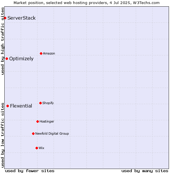 Market position of Flexential vs. Optimizely vs. ServerStack