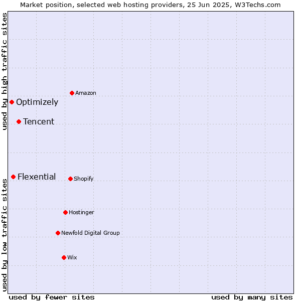 Market position of Tencent vs. Flexential vs. Optimizely
