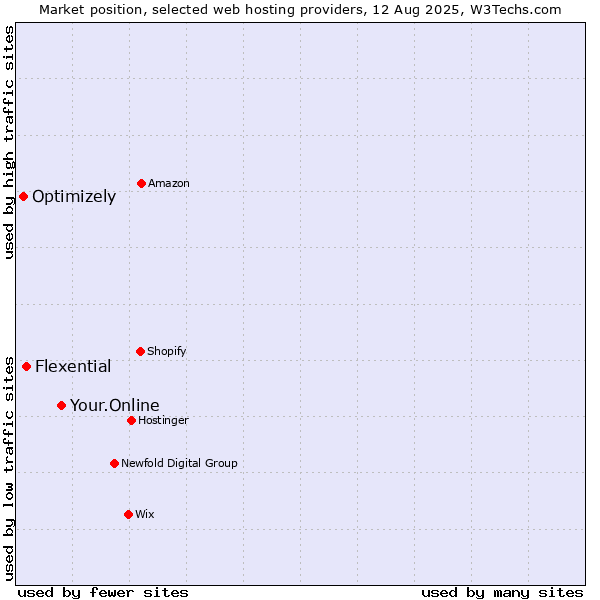 Market position of Your.Online vs. Flexential vs. Optimizely