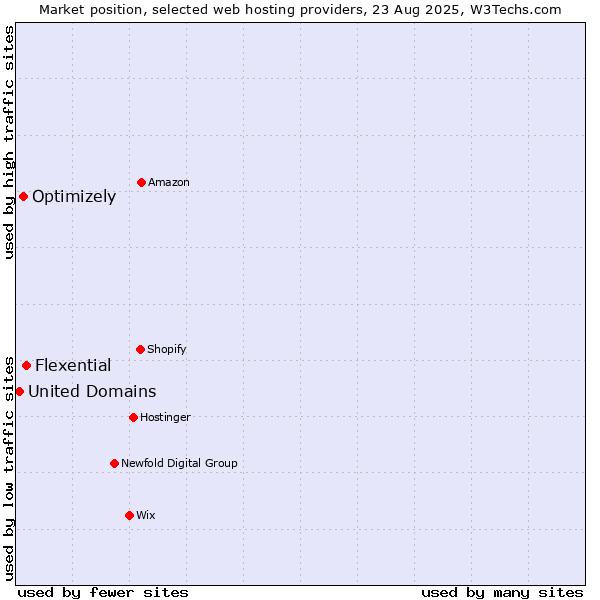 Market position of Flexential vs. Optimizely vs. United Domains