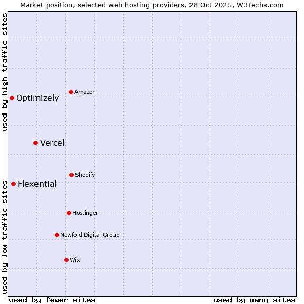 Market position of Vercel vs. Flexential vs. Optimizely