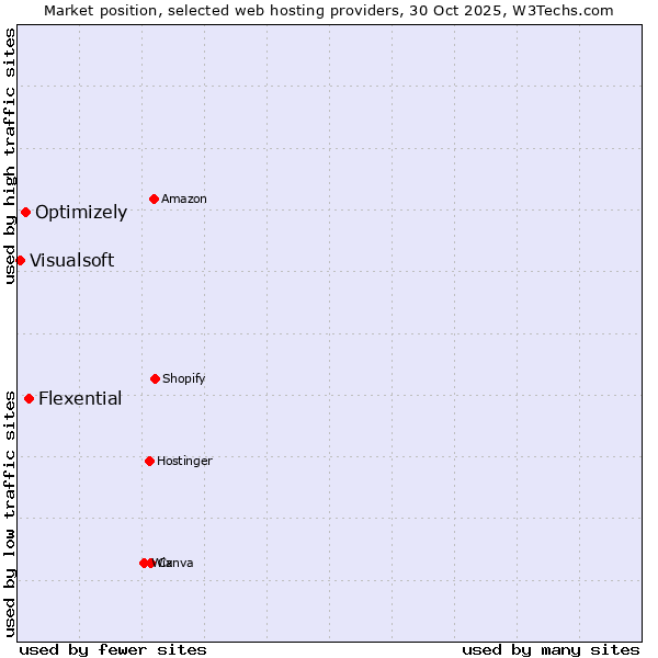 Market position of Flexential vs. Optimizely vs. Visualsoft