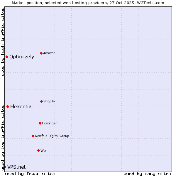 Market position of Flexential vs. Optimizely vs. VPS.net