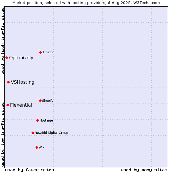 Market position of VSHosting vs. Flexential vs. Optimizely