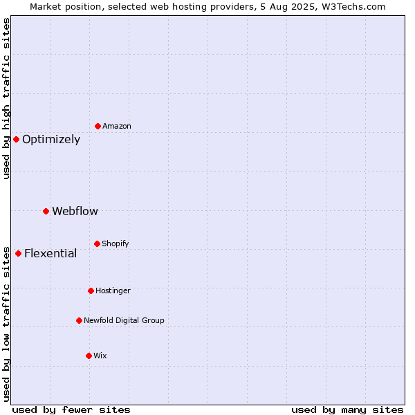 Market position of Webflow vs. Flexential vs. Optimizely