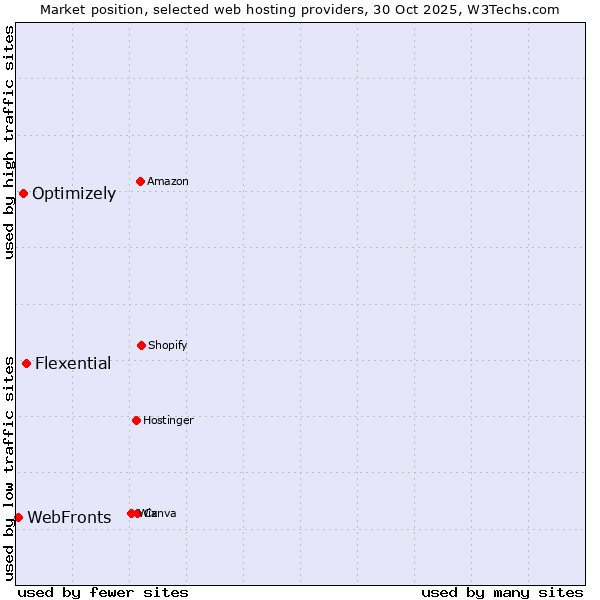Market position of Flexential vs. Optimizely vs. WebFronts