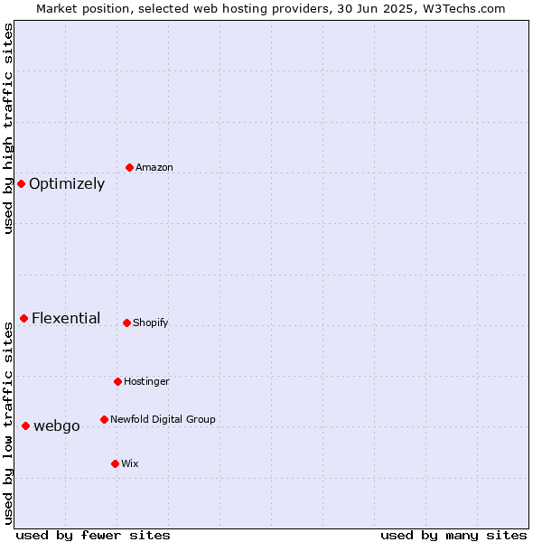 Market position of webgo vs. Flexential vs. Optimizely