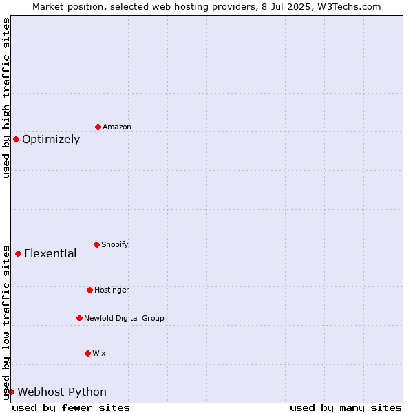Market position of Flexential vs. Optimizely vs. Webhost Python