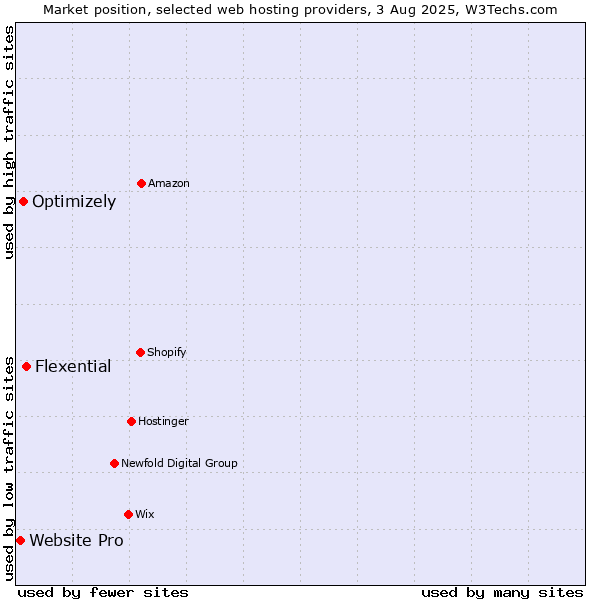 Market position of Flexential vs. Optimizely vs. Website Pro