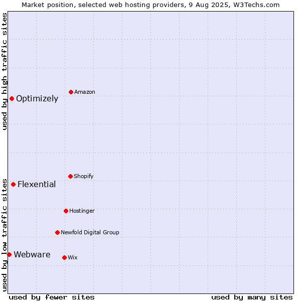 Market position of Flexential vs. Optimizely vs. Webware