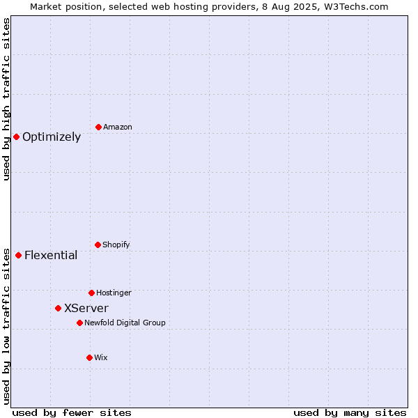 Market position of XServer vs. Flexential vs. Optimizely