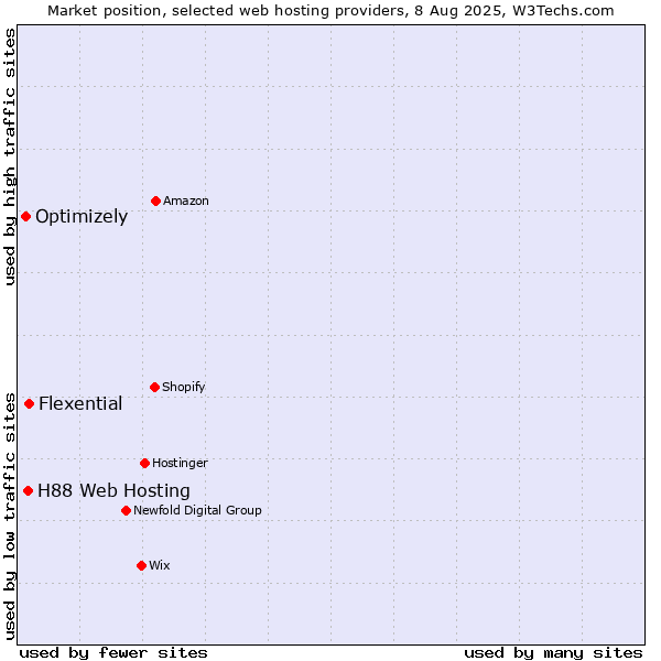 Market position of Flexential vs. H88 Web Hosting vs. Optimizely