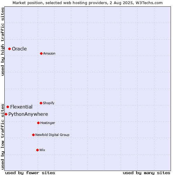 Market position of Oracle vs. Flexential vs. PythonAnywhere