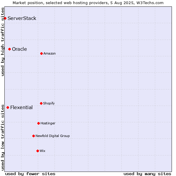 Market position of Oracle vs. Flexential vs. ServerStack