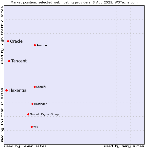 Market position of Tencent vs. Oracle vs. Flexential