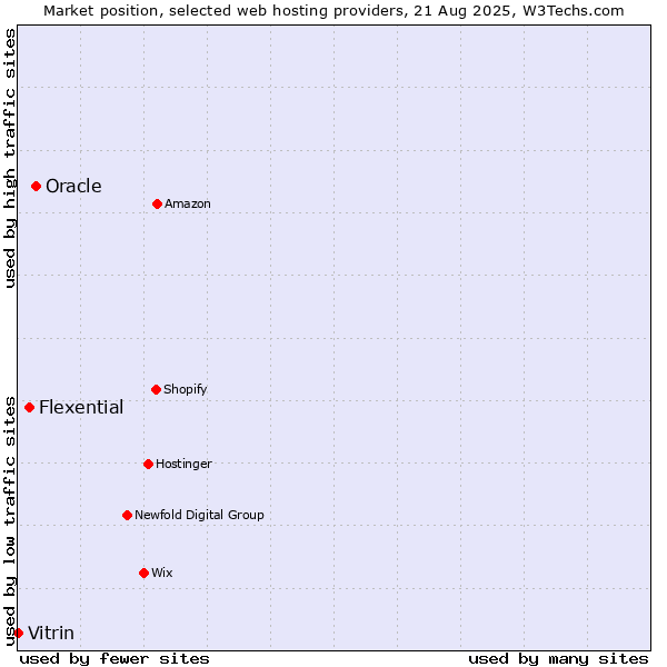 Market position of Oracle vs. Flexential vs. Vitrin