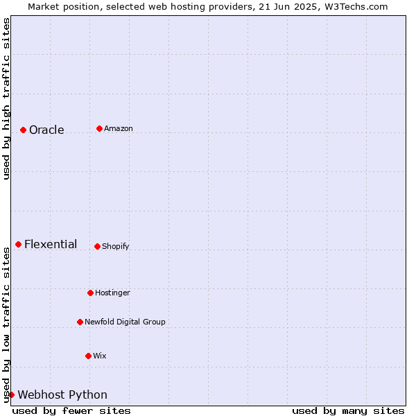 Market position of Oracle vs. Flexential vs. Webhost Python