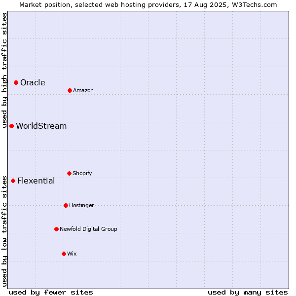 Market position of Oracle vs. Flexential vs. WorldStream