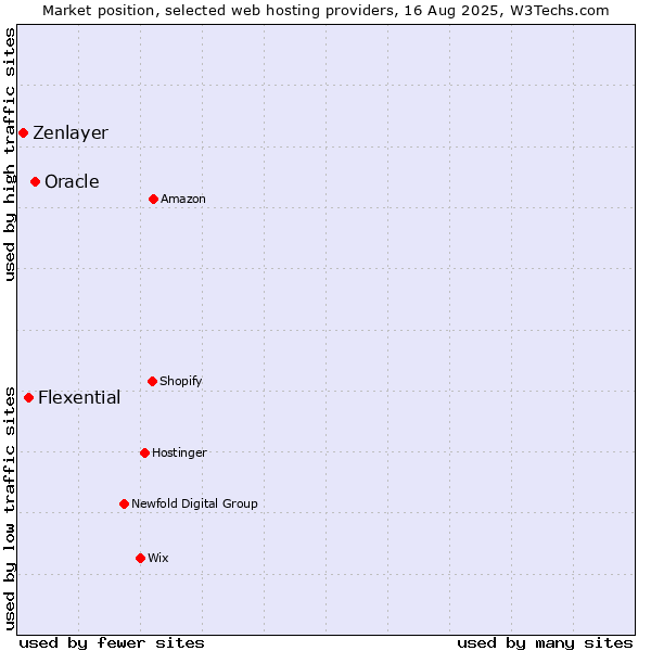 Market position of Oracle vs. Flexential vs. Zenlayer