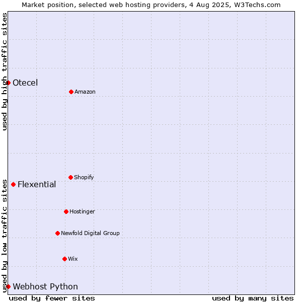 Market position of Flexential vs. Webhost Python vs. Otecel