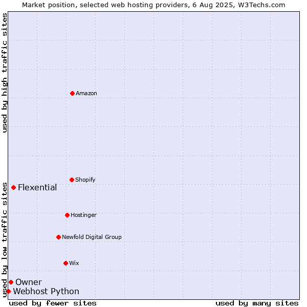 Market position of Flexential vs. Owner vs. Webhost Python