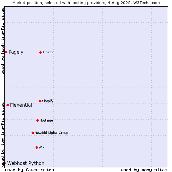 Market position of Flexential vs. Pagely vs. Webhost Python