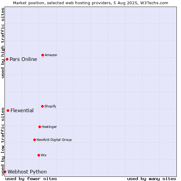 Market position of Flexential vs. Pars Online vs. Webhost Python