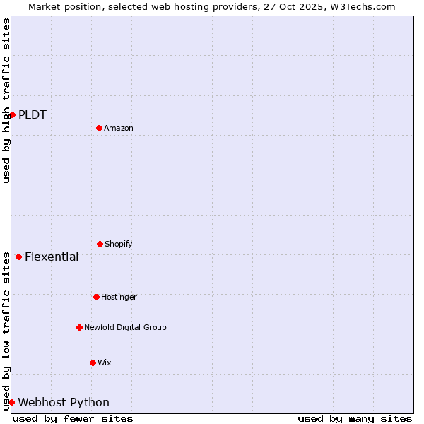 Market position of Flexential vs. PLDT vs. Webhost Python