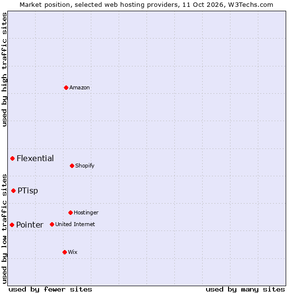 Market position of PTisp vs. Flexential vs. Pointer