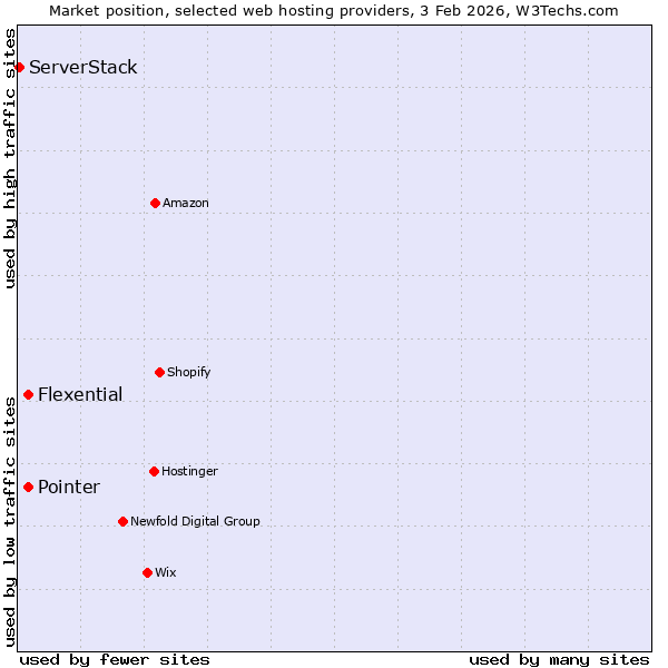 Market position of Flexential vs. Pointer vs. ServerStack