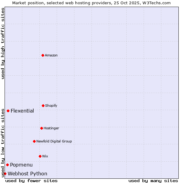 Market position of Flexential vs. Popmenu vs. Webhost Python