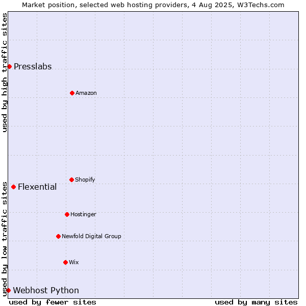 Market position of Flexential vs. Presslabs vs. Webhost Python