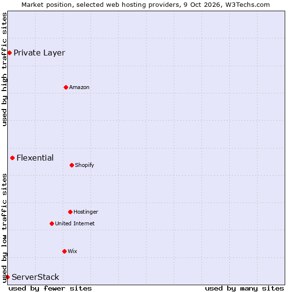 Market position of Flexential vs. Private Layer vs. ServerStack